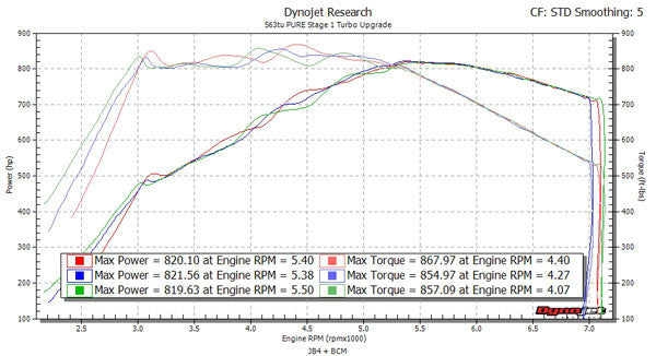 PURE Stage 1 Turbos for S63 / S63tu