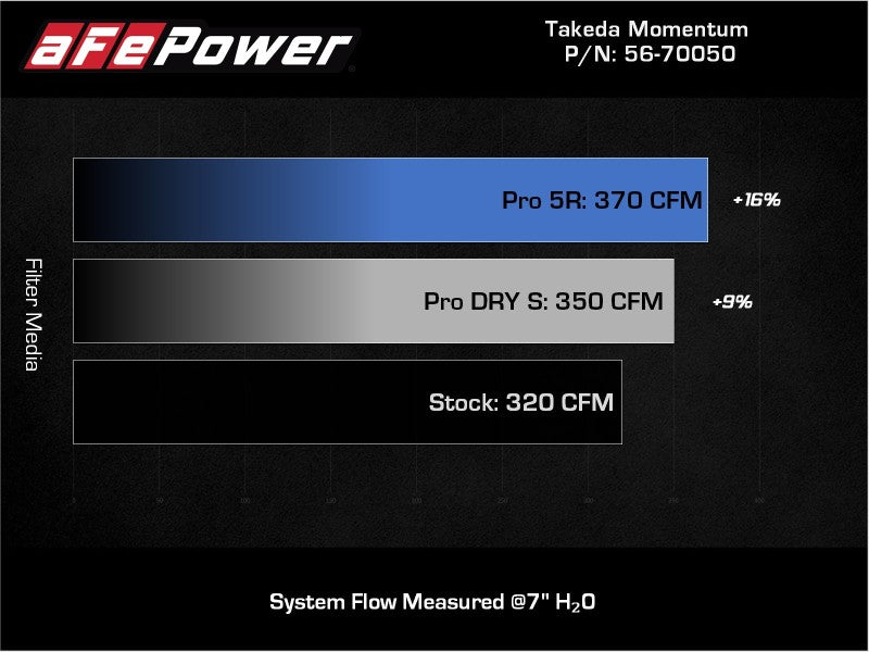 aFe Takeda Momentum Pro Dry S Cold Air Intake System 20-21 Toyota Supra L6-3.0L (T) B58