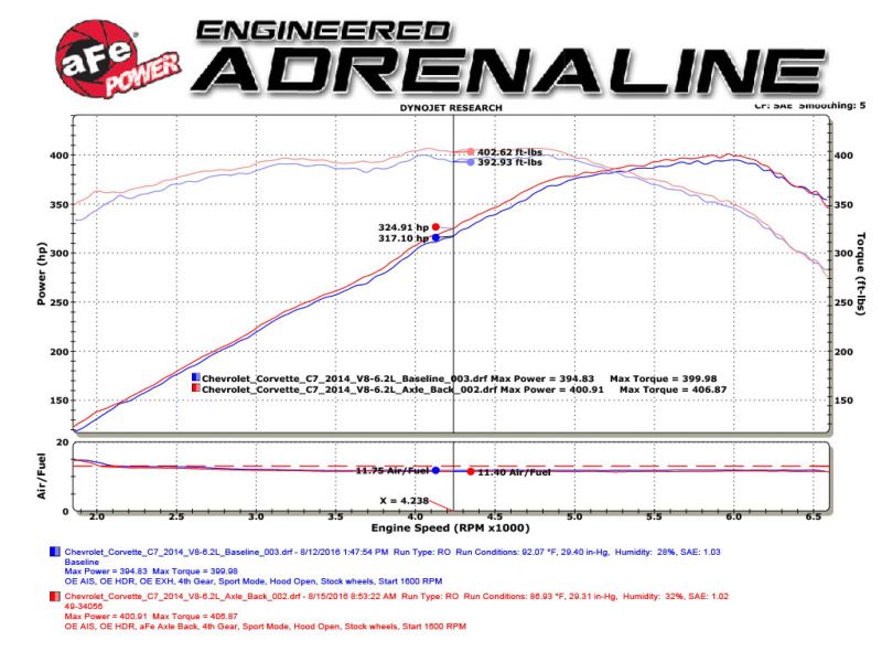 aFe MACH Force-Xp Axle-Back Exhaust System w/ Carbon Fiber Tips Chevrolet Corvette (C7) 14-19 6.2L