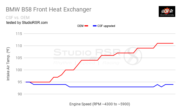 CSF B58/B48 Front Mount Heat Exchanger